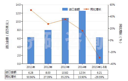 2011-2015年9月中國其他聚酰胺制的簾子布(HS59021090)進(jìn)口總額及增速統(tǒng)計